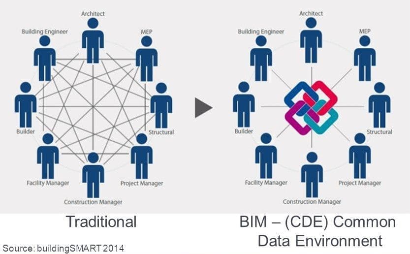 Common Data Environment