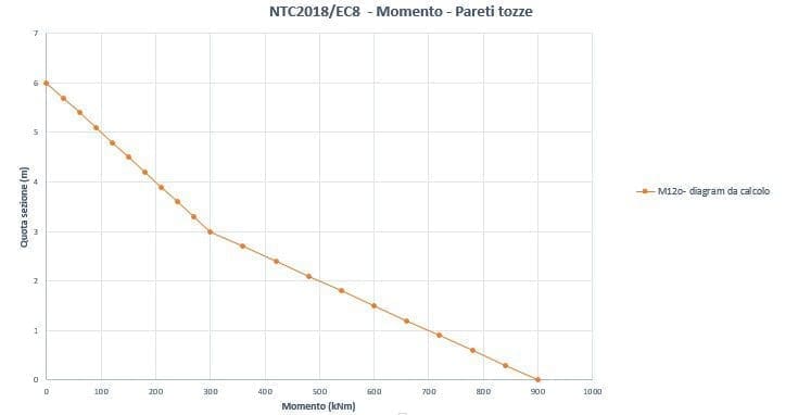 Pareti sismoresistenti in c.a. 12