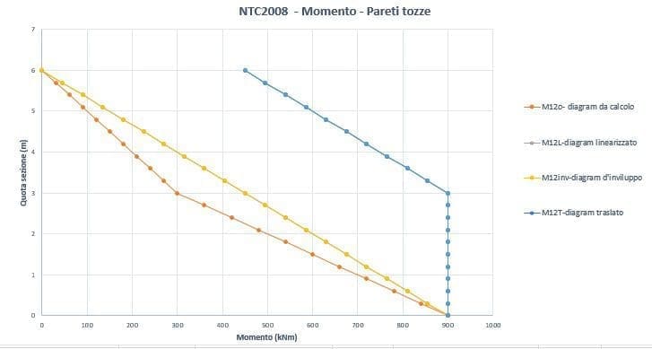 Pareti sismoresistenti in c.a. 15