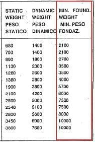 tabella fondazioni pompe