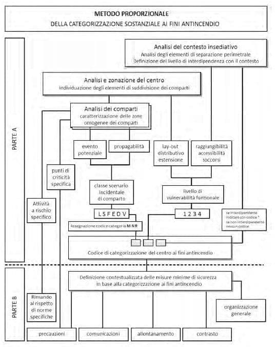 cherma metodo proporzionale antincendio