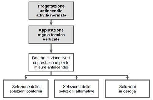 schema antincendio