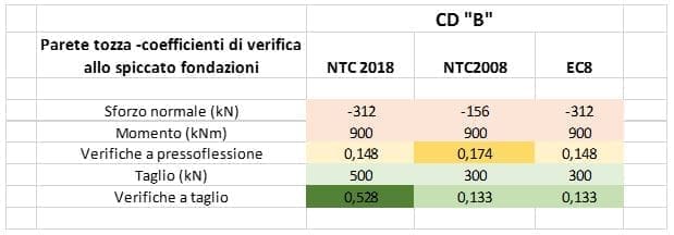 Pareti sismoresistenti in c.a. 20