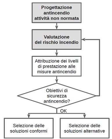 Progettazione antincendio