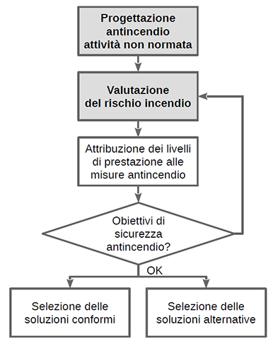 Progettazione antincendio