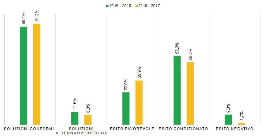 grafico analisi scenari incendio