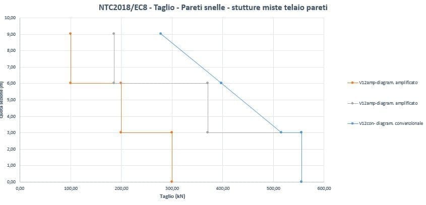 Pareti sismoresistenti in c.a. 9