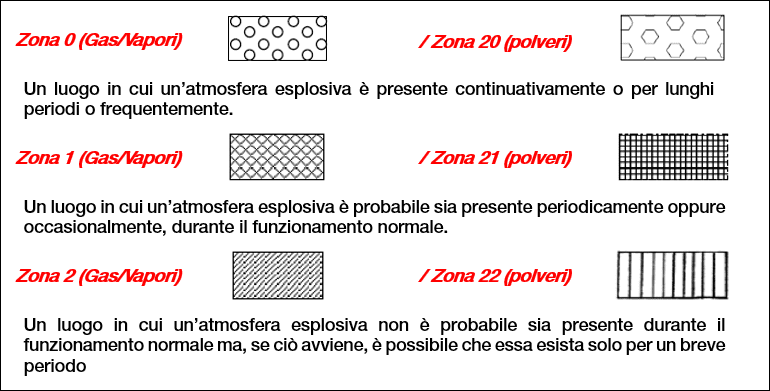 Atmosfere esplosive - zone pericolose