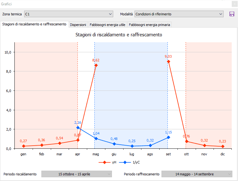 Termo - Grafico stagioni di riscaldamento e raffrescamento