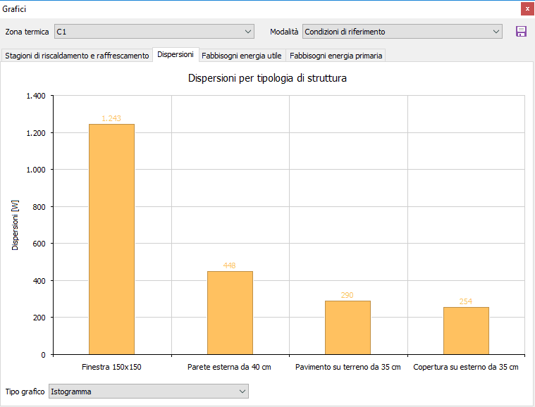 Termo - Grafico dispersioni per tipologia di struttura - 2