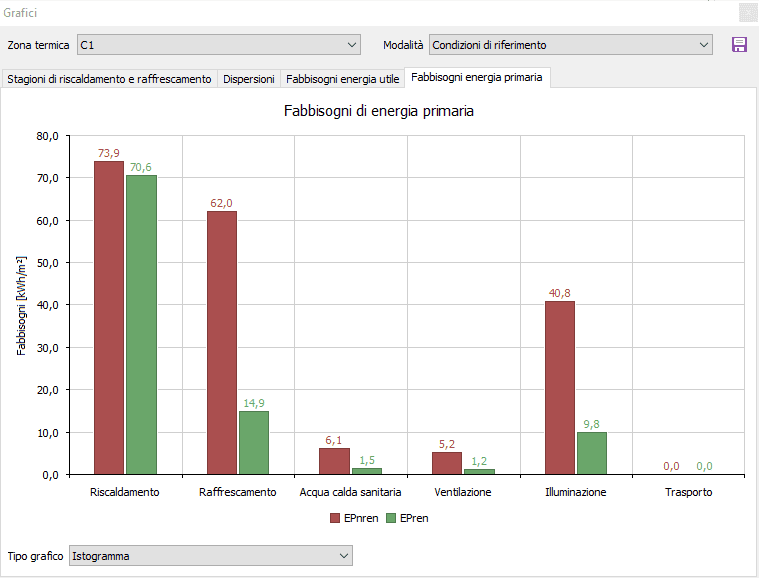 Termo - Grafico fabbisogni di energia primaria