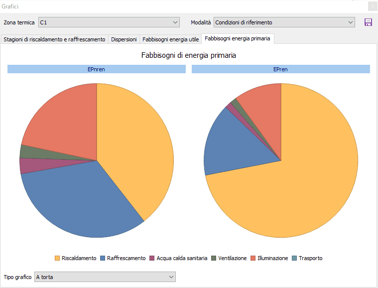 Termo - Grafico fabbisogni di energia primaria