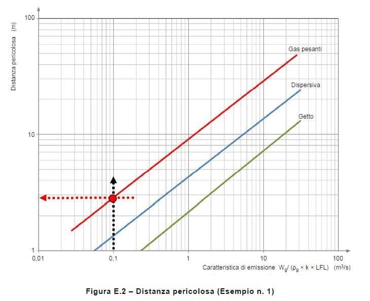 Distanza pericolosa