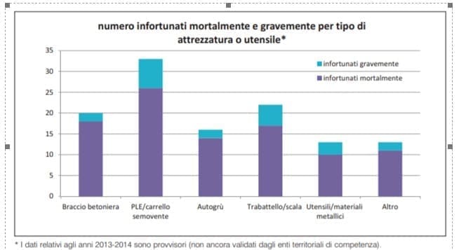 Grafico numero degli infortuni per tipologia di attrezzatura