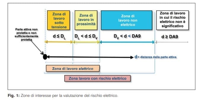 Zone di interesse per la valutazione del rischio elettrico