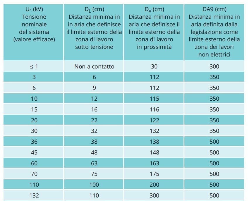 Tabella A.1 della norma En 50110-1, integrata dalla Tabella 1, Allegato IX, D.Lgs. 81/08