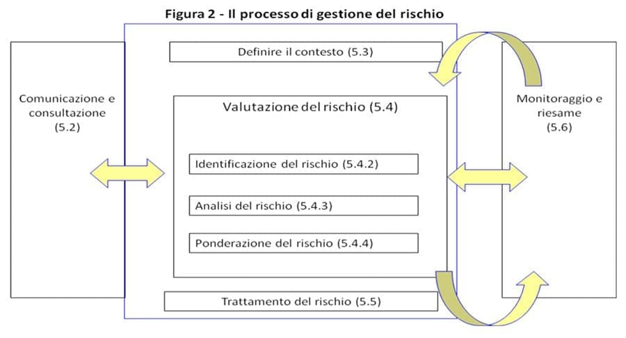 gestione del rischio