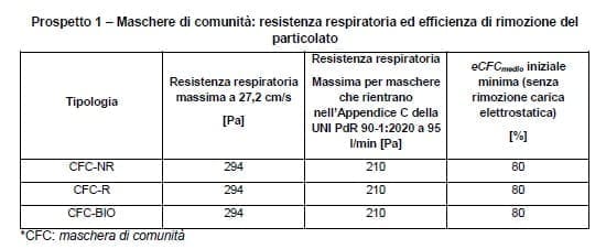 Maschere di comunità: resistenza respiratoria ed efficienza di rimozione del particolato