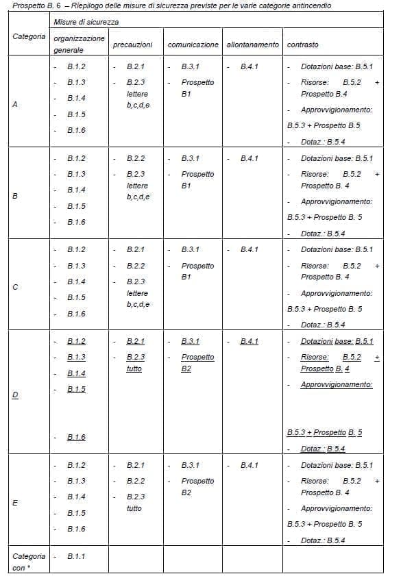 Riepilogo misure sicurezza previste per categorie antincendio