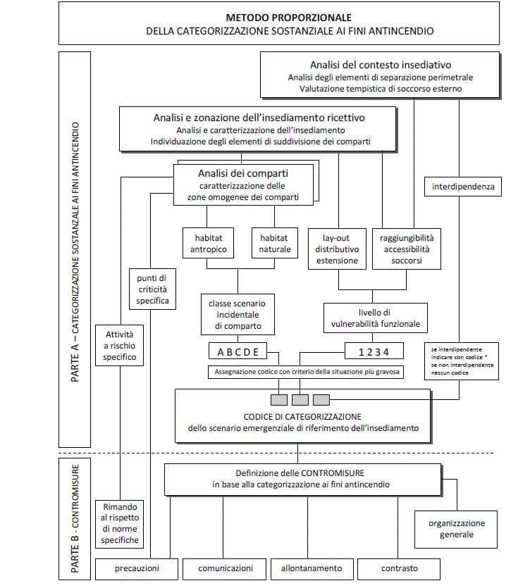 Schema adeguamento attività esistente metodo proporzionale