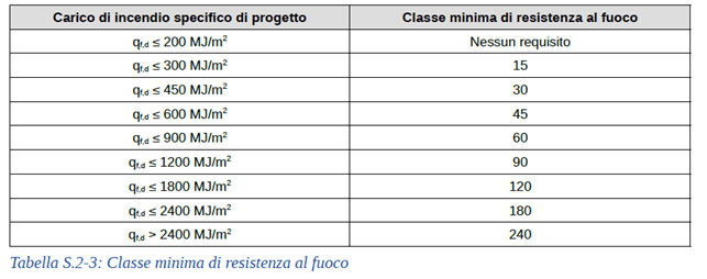 Tabella S.2-3: Classe minima di resistenza al fuoco