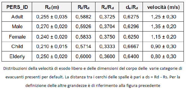 tabella velocità evacuanti