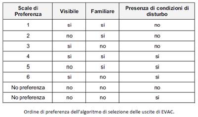 tabella algoritmo uscite EVAC