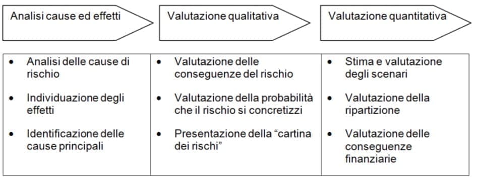 Analisi in tre passi