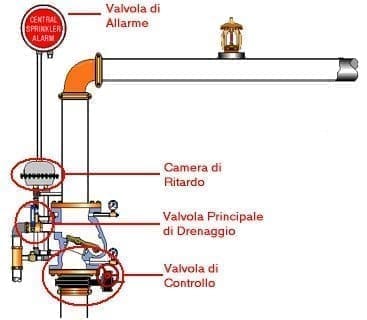 grafico valvola allarme