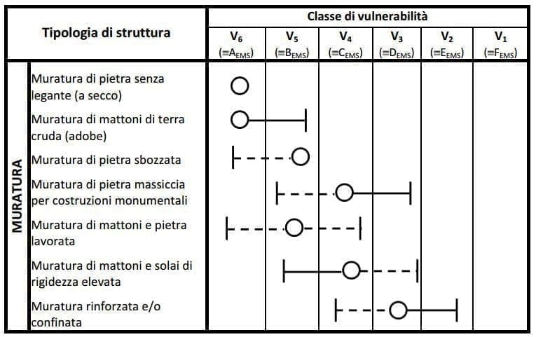 classe vulnerabilita