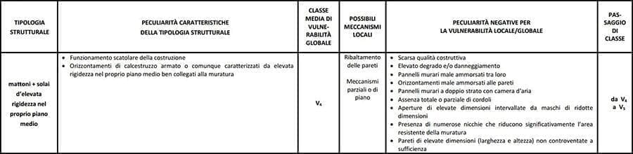 tabella vulnerabilita