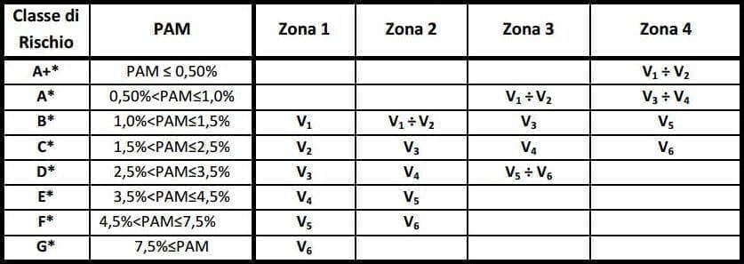 classe di rischio