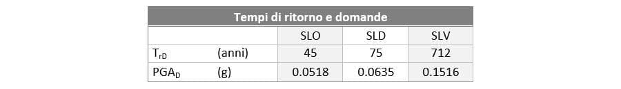 tabella tempi di ritorno cmp