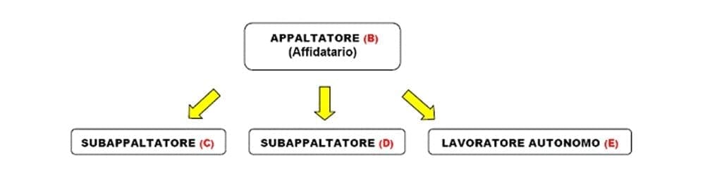 appaltatore