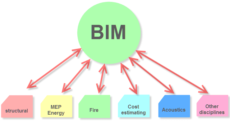 bim schema analisi