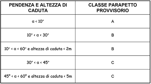 caduta dall'alto tabella