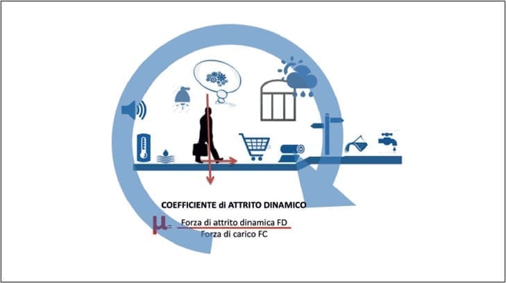 Coefficiente di attrito dinamico