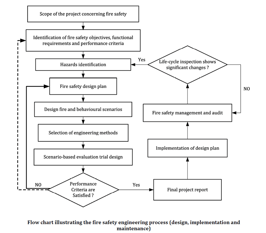 diagramma flusso analisi prestazionale