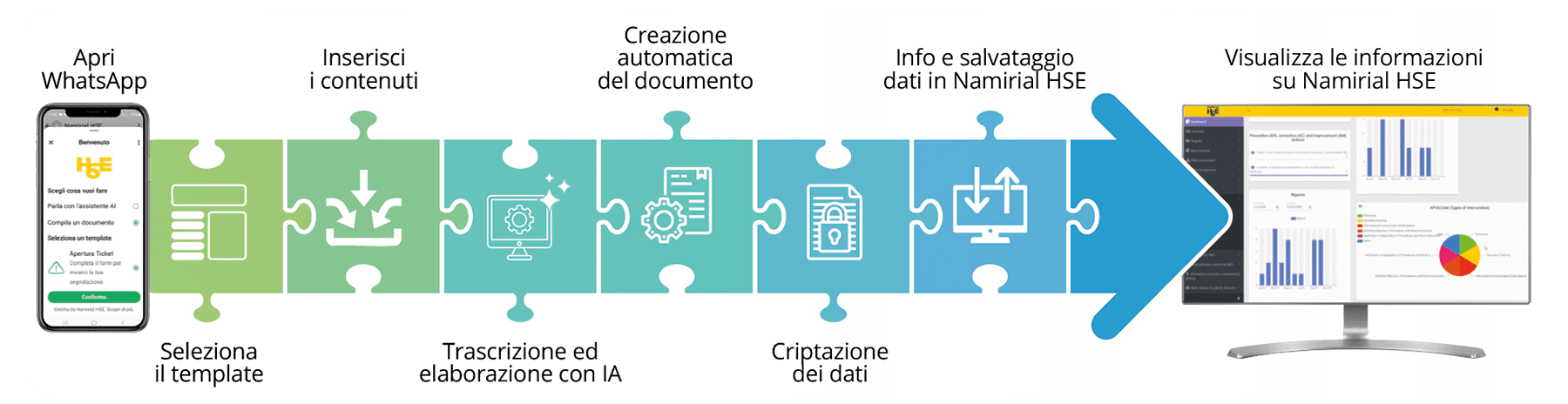 Flusso modulo segnalazioni WhatsApp - HSE