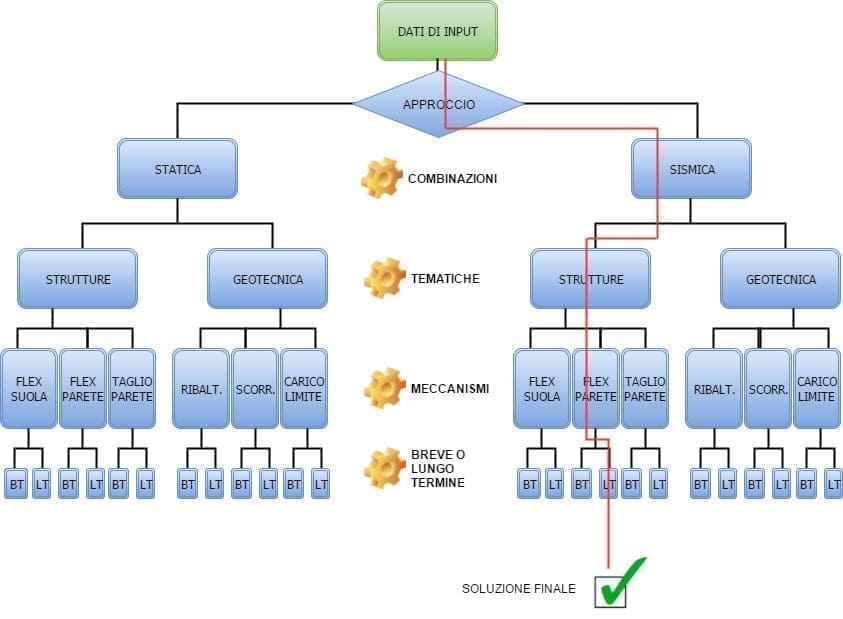 grafico analisi muro di sostegno