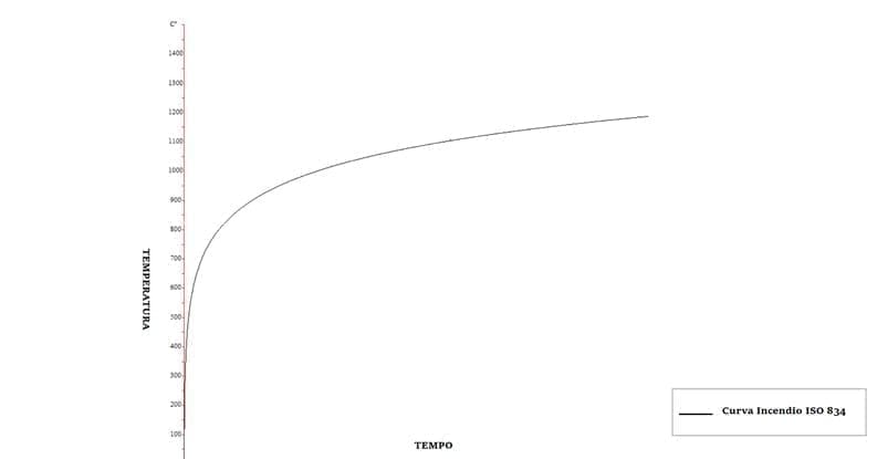 grafico curva incendio