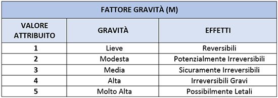 fattore gravità