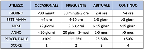 fattore durata