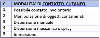 modalità contatto cutaneo