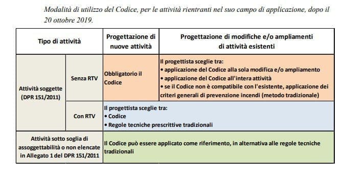 Modalità di utilizzo del Codice, per le attività rientranti nel suo campo di applicazione, dopo il 20 ottobre 2019