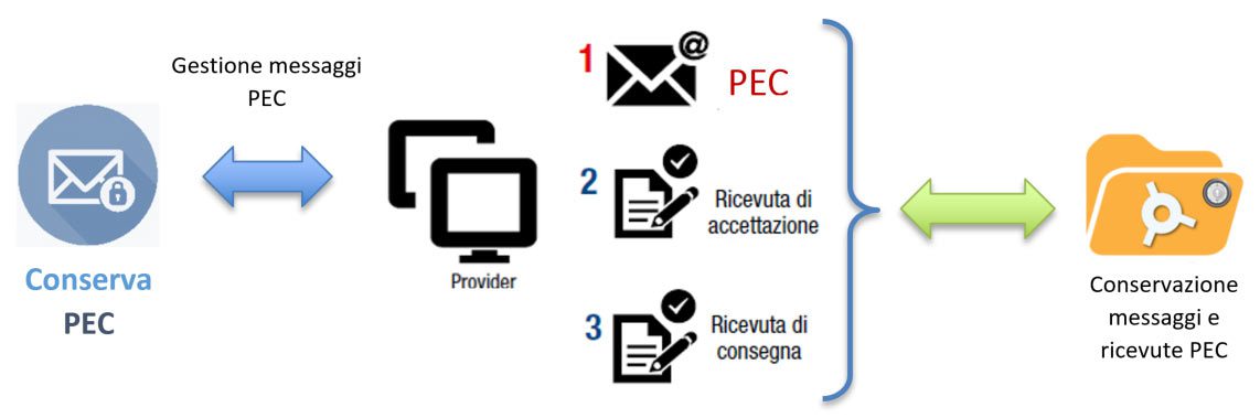 Schema funzionamento conserva PEC