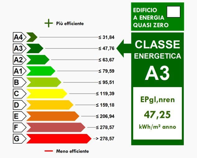 Classe energetica A3