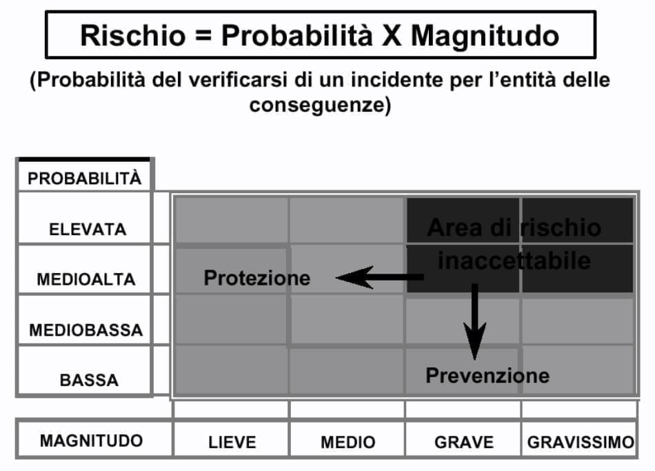 Rischio = probabilità x magnitudo