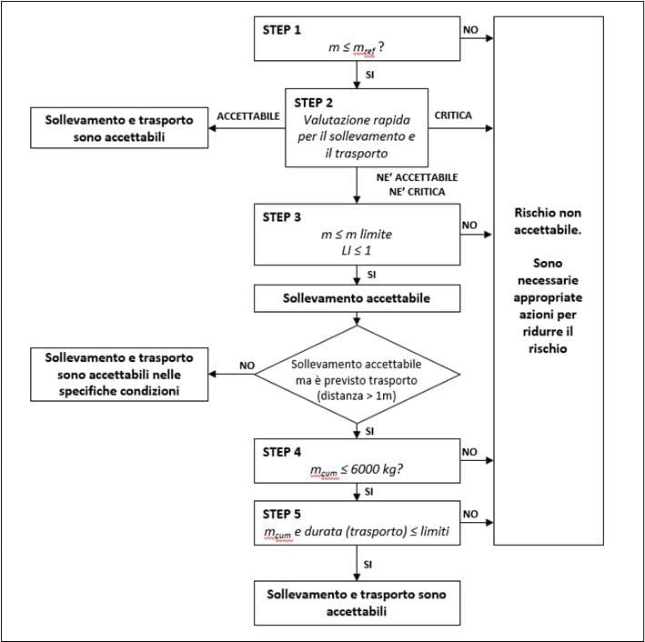 Processo a step - valutazione movimentazione carichi