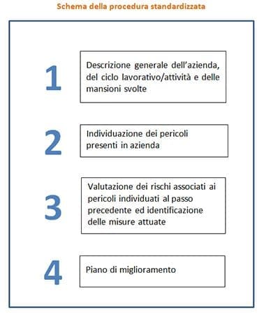 Tabella procedure standardizzate